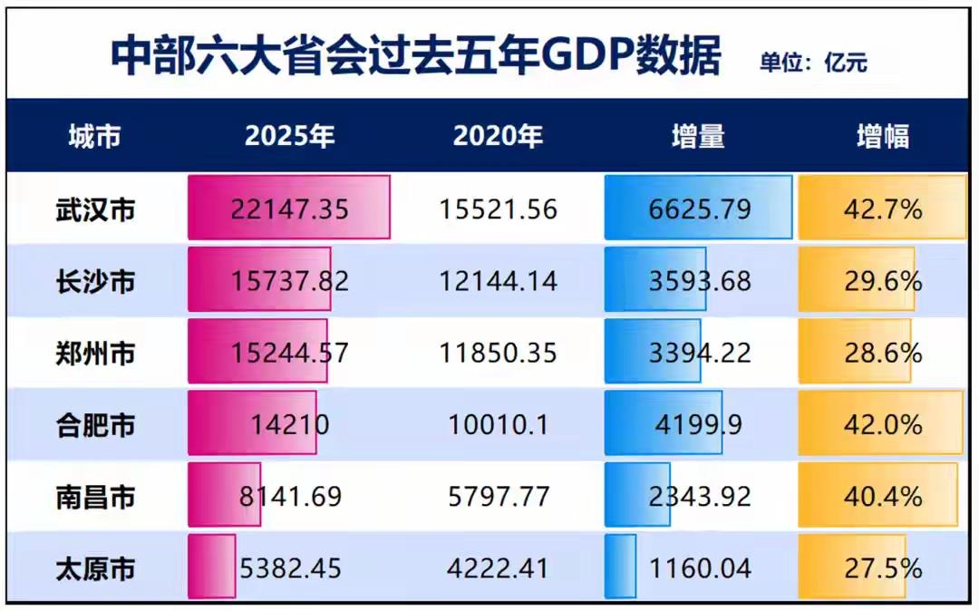 中部六省会，2026年上半年GDP排名：1.武汉：11236.42亿元，增