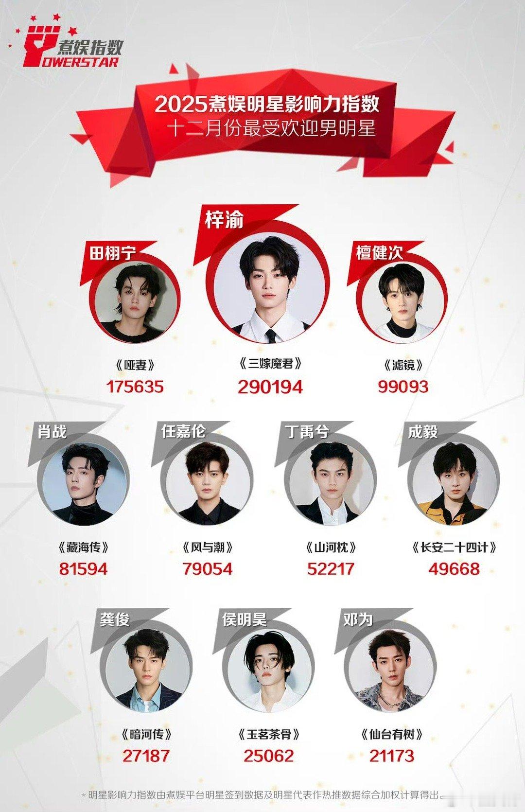 但凡有梓渝的榜单就没什么意外，永远是断层第一，太顶流了也容易招去他家妒忌，怎么说