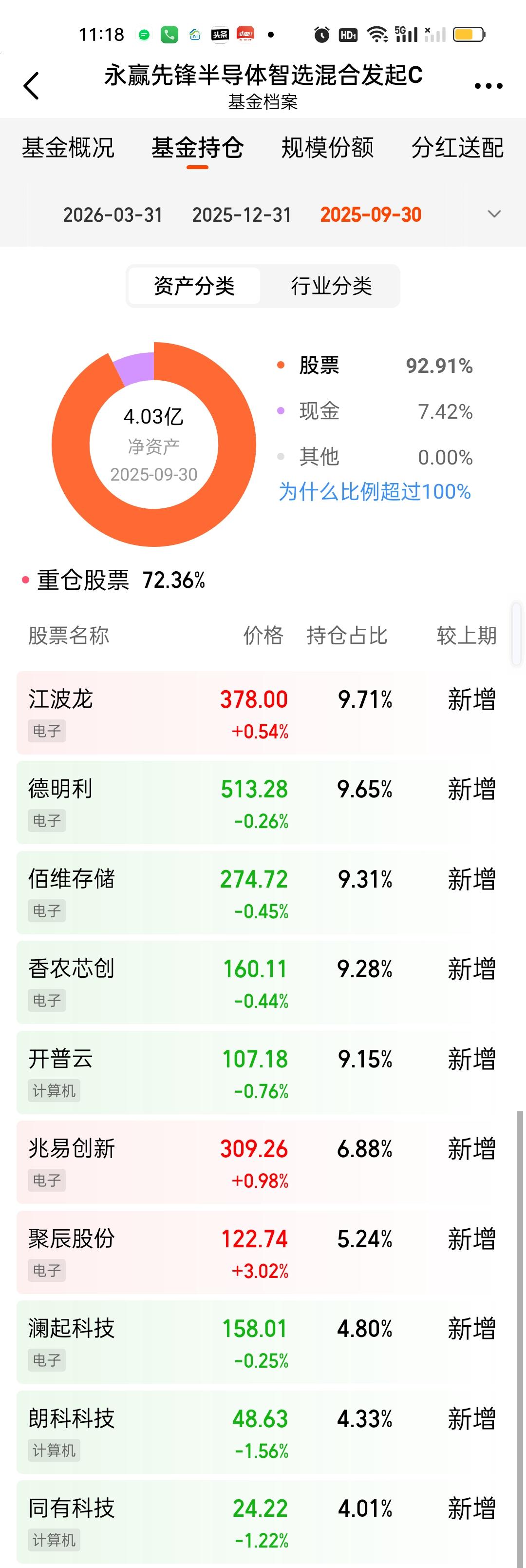 三只纯血存储芯片基金的持仓也已经更新完毕。其中老大永赢先锋的基金规模进一步扩大。