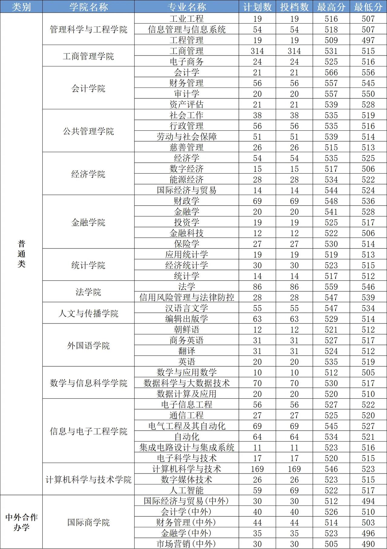 山东省2026年普通类常规批第1次志愿投档情况表已经公布了，简单说一下山东工商学