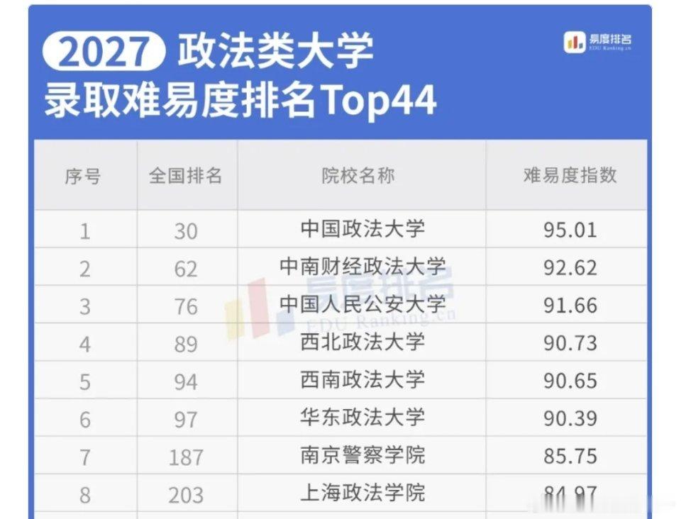 政法类大学排名，基本也差不多，其中中国人民公安大学和南京警察学院绝大多数毕业都是