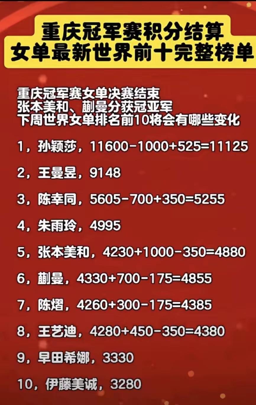 孙颖莎的排名优势能否持续下去？目前来看，排名优势完全可以持续下去！且看重