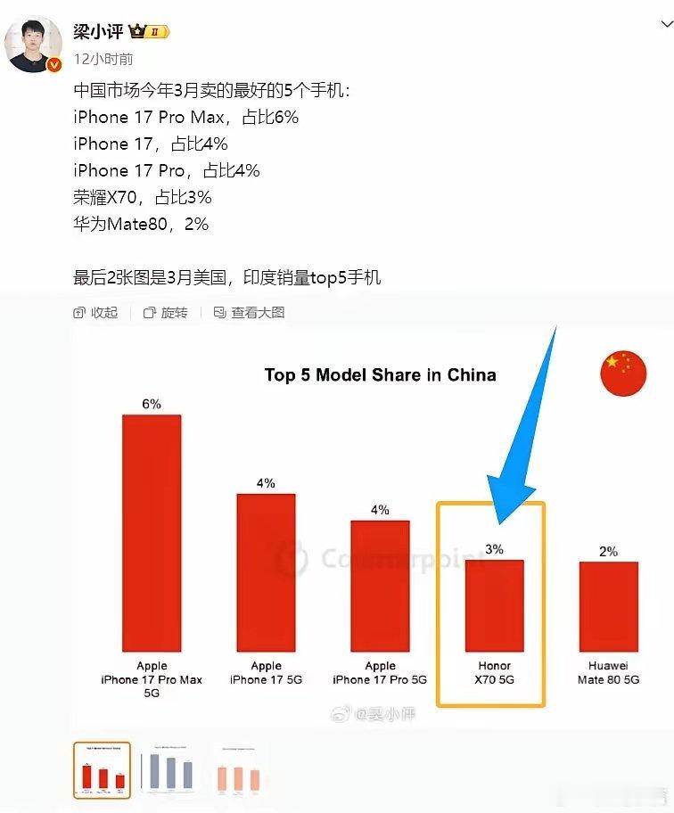 荣耀X70常年热销，实力足以对标苹果，新款X80下旬就要亮相啦！前代主打超长续航