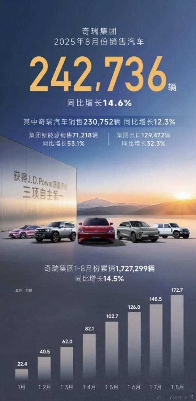 奇瑞8月销量24.3万！出口近13万辆再破纪录9月2日，奇瑞集团公布8