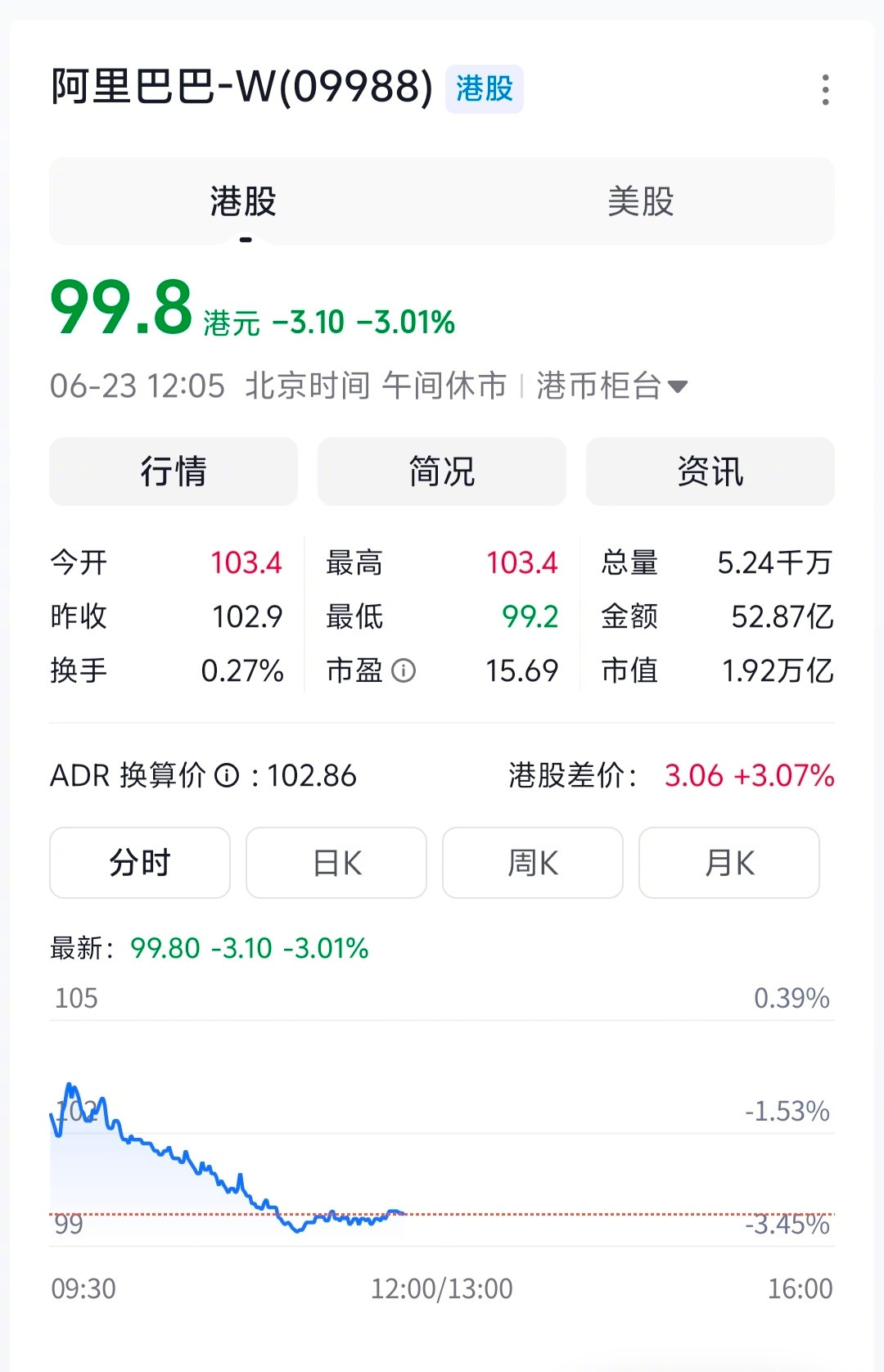 阿里港股跌破100港元，腾讯港股市值跌破4万亿港元。作为国内互联网最具标志性的其