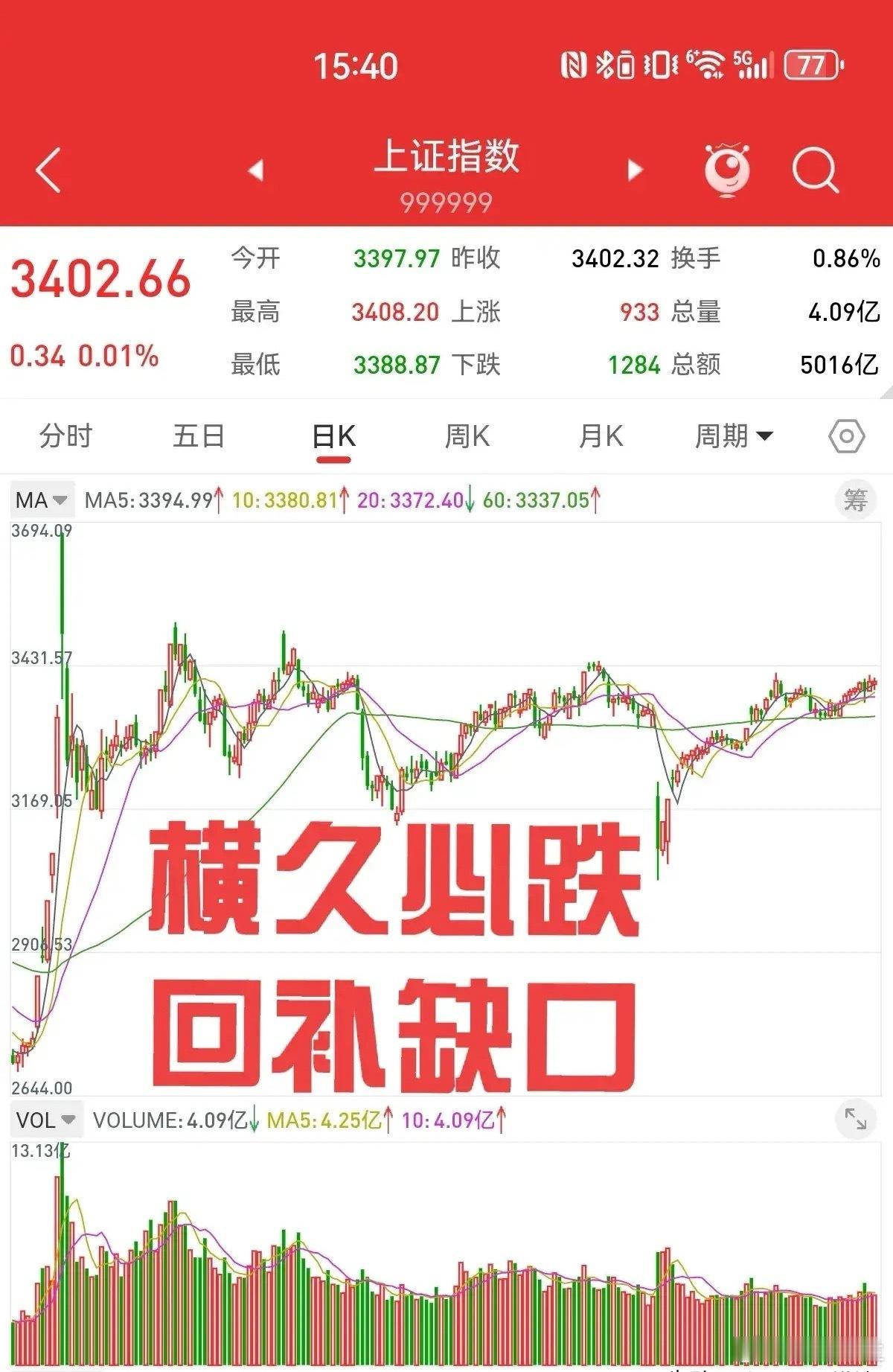 六月上证指数的行情，可以用两句话来形容。一个是久盘必跌，另一个是横有多长，竖有多