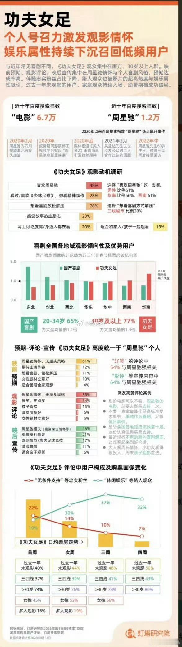 功夫女足95%的票房都是靠着周星驰，8分现在能清醒了吗？​​​