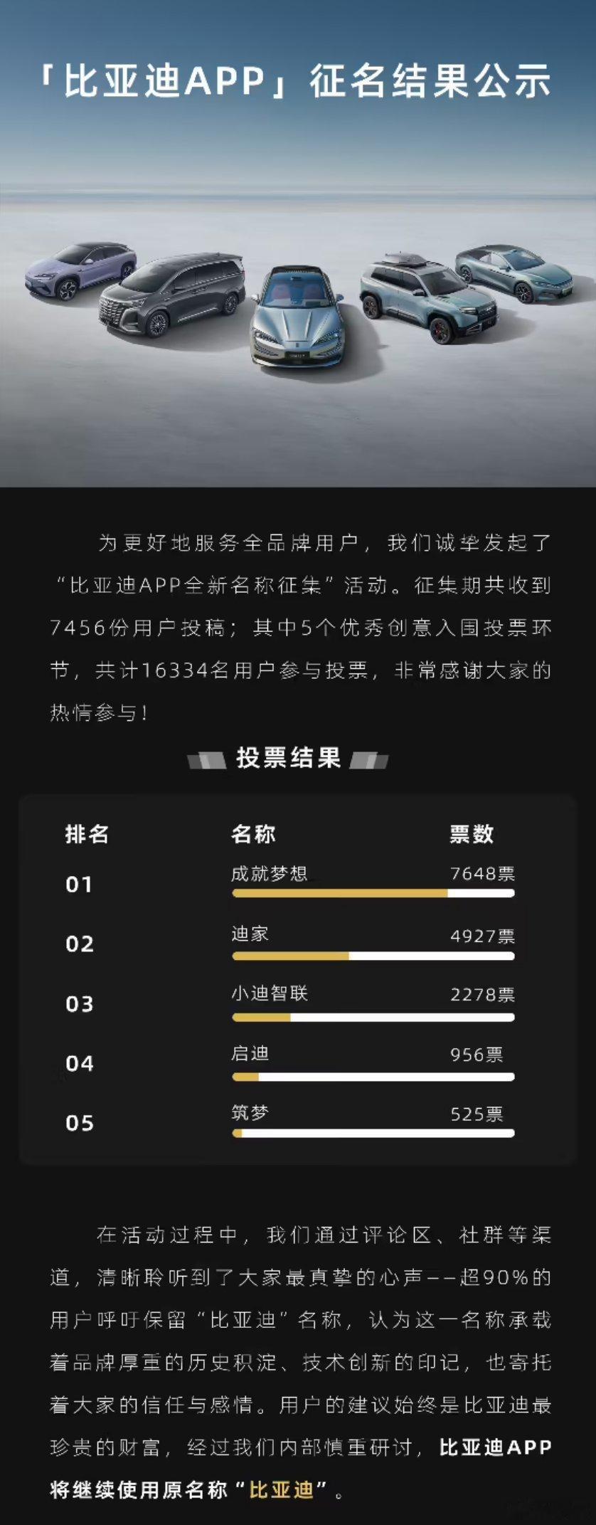 比亚迪App合并后发起的全新名称投票，结果公示了，将继续使用“比亚迪”，不做改变