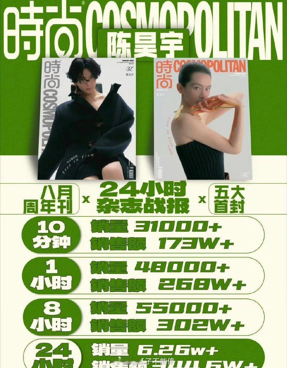 陈昊宇首登五大24小时战报🔥首登五大即Prada+万国表，24h销售额344