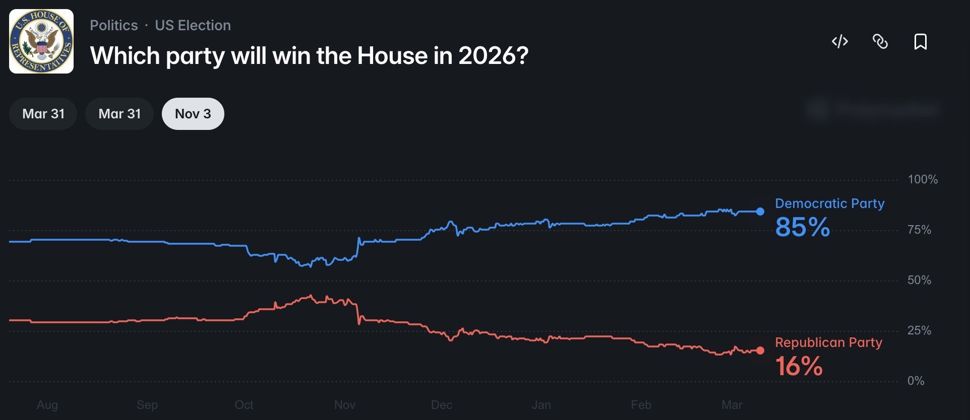 特朗普中期选举有点悬民主党在中期选举中赢得参议院的概率飙升至47%，赢得众议院