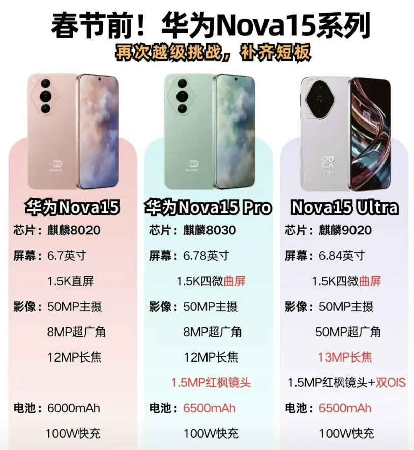 nova15要来了，最近有不少华为nova15的消息。nova15预计在1月份发