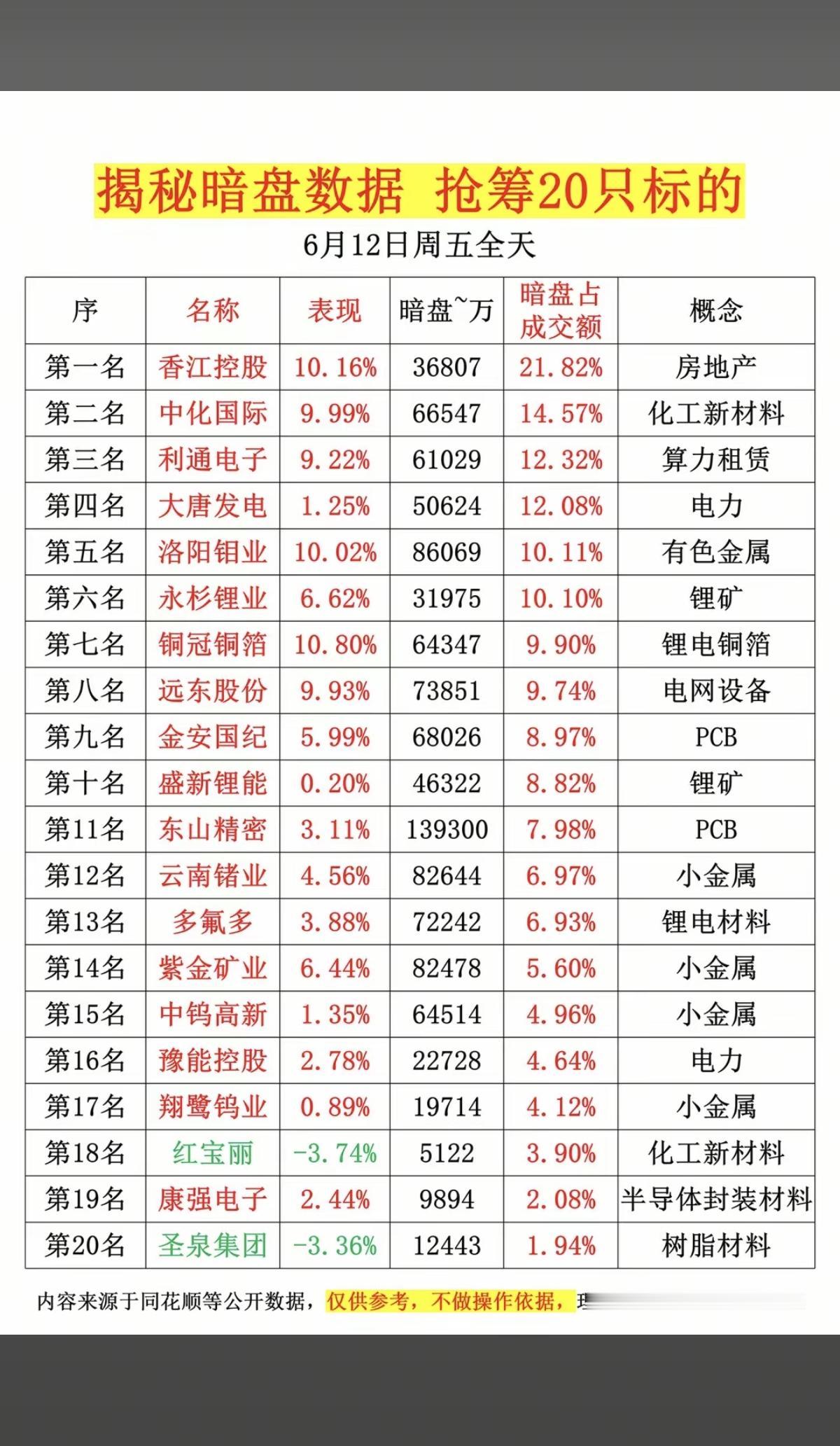 6.12周五主力资金流向暗盘数据TOP20！1.房地产2.化工新材