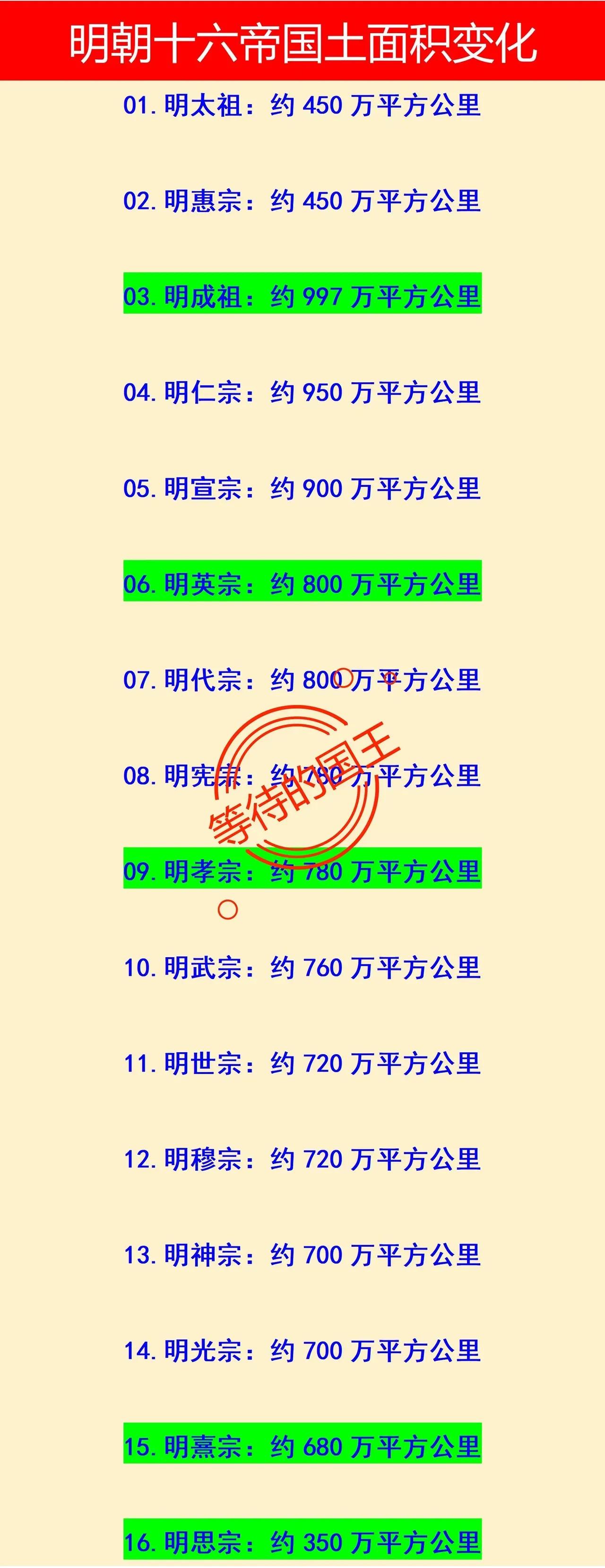 朱元璋时期：450万平方公里朱棣时期：997万平方公里如图是明朝16位皇帝