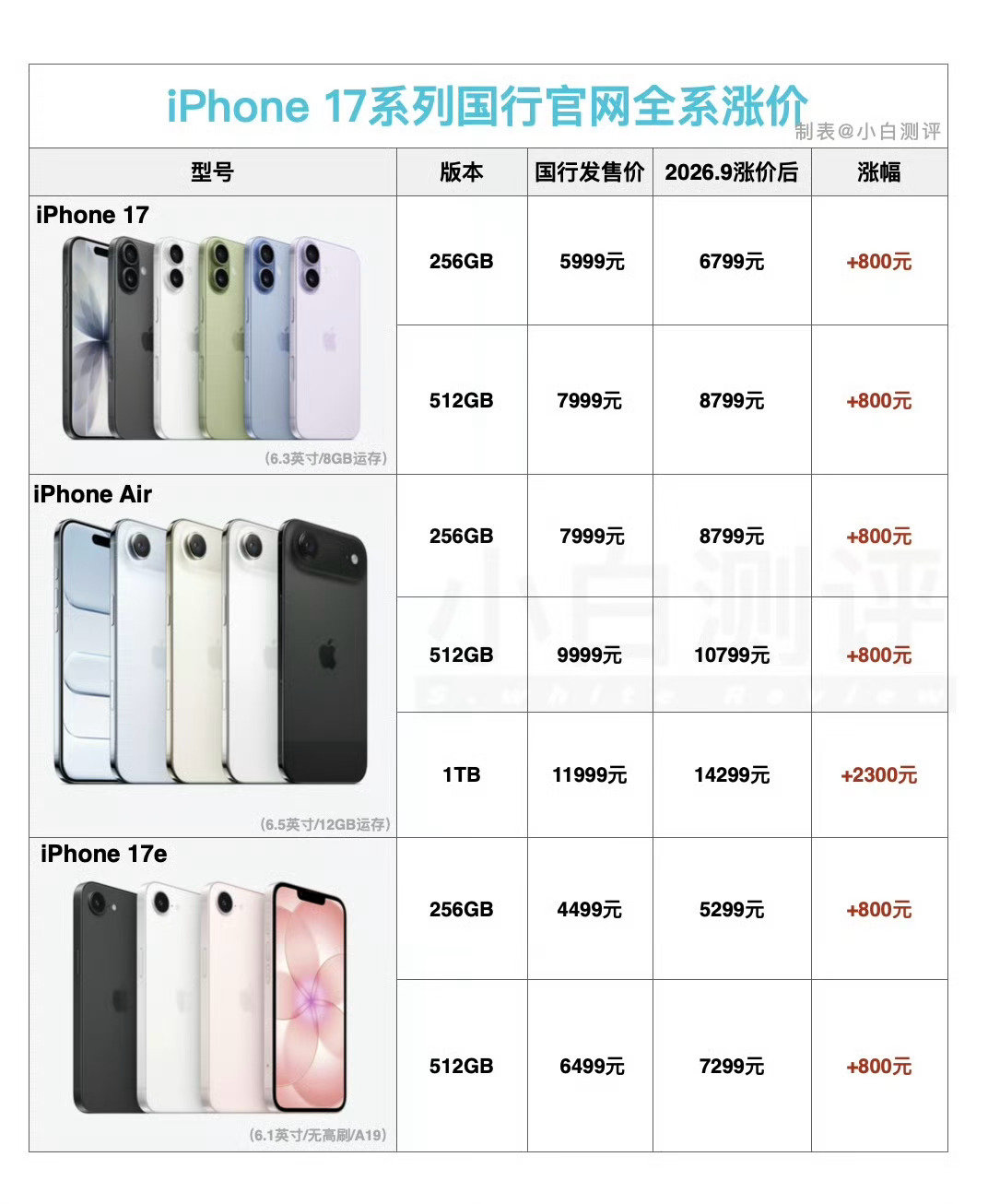 #iPhone17涨价#iPhone17国行全系涨价！256G‑512G版本普遍上调800元。iPh