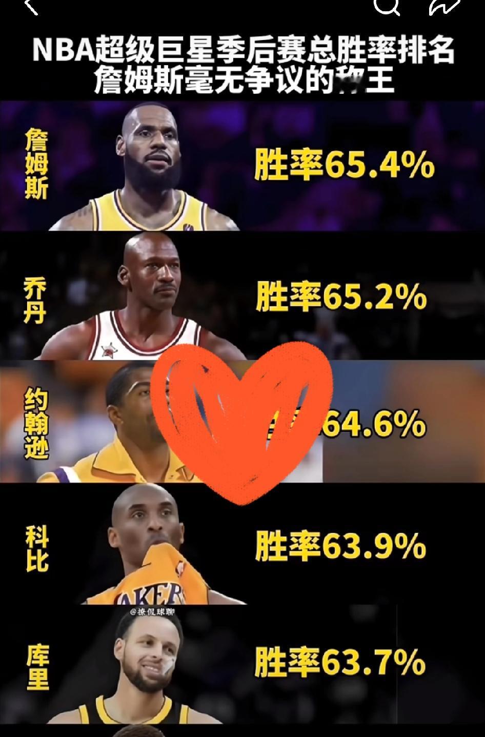 NBA超级巨星季后赛胜率排行。詹姆斯高居榜首，胜率达到了65.4%，超过了乔丹