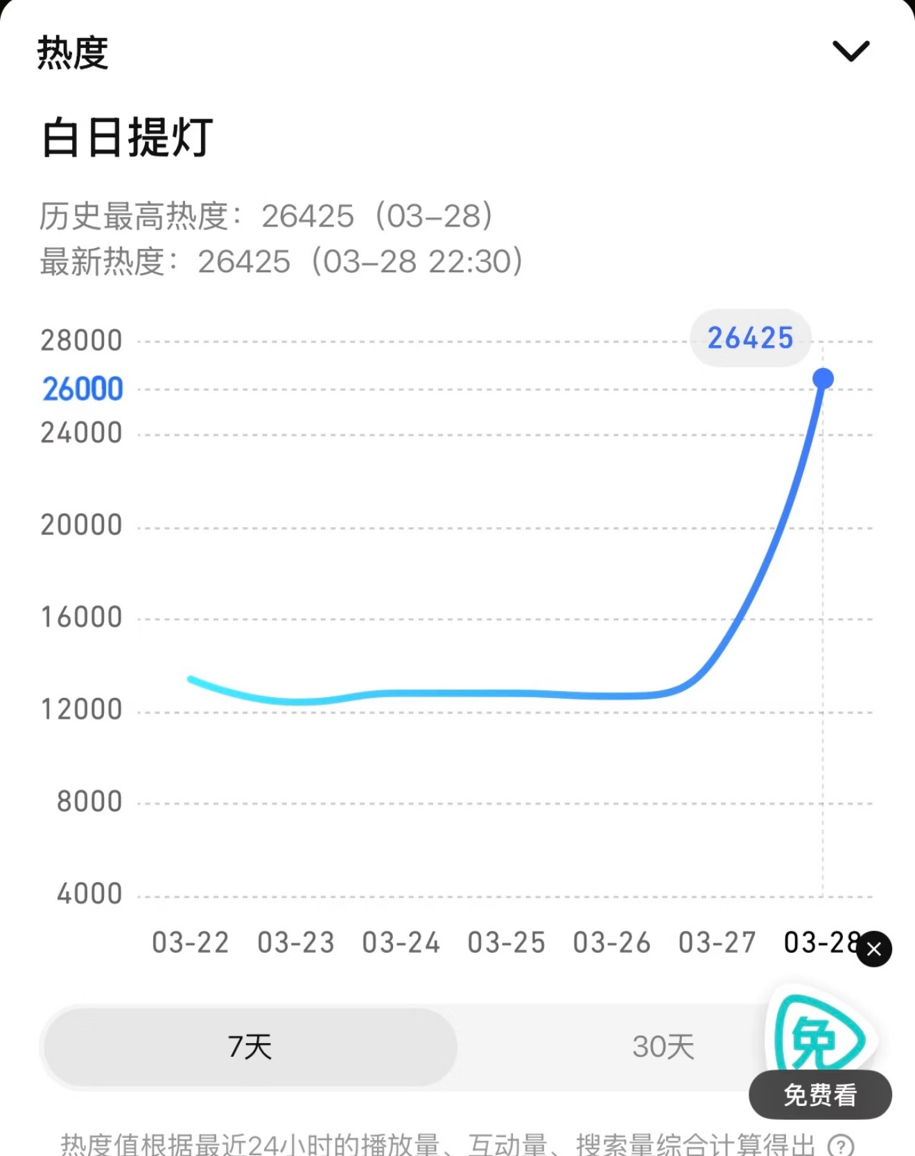 迪丽热巴有高度近视白日提灯现在这个数据肯定是路人进场看的，目前站内打分人数是23