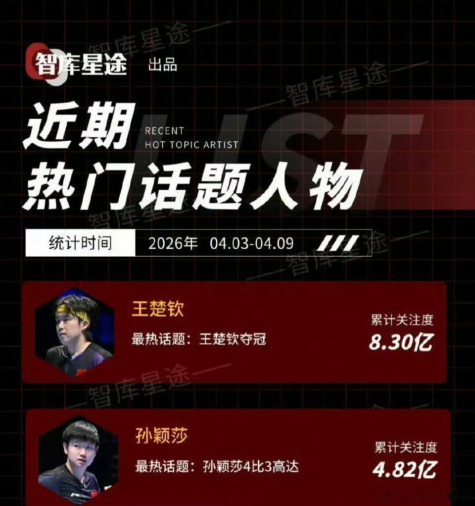 因为孙颖莎不男不女，所以才天天倒贴男线是吧？王楚钦