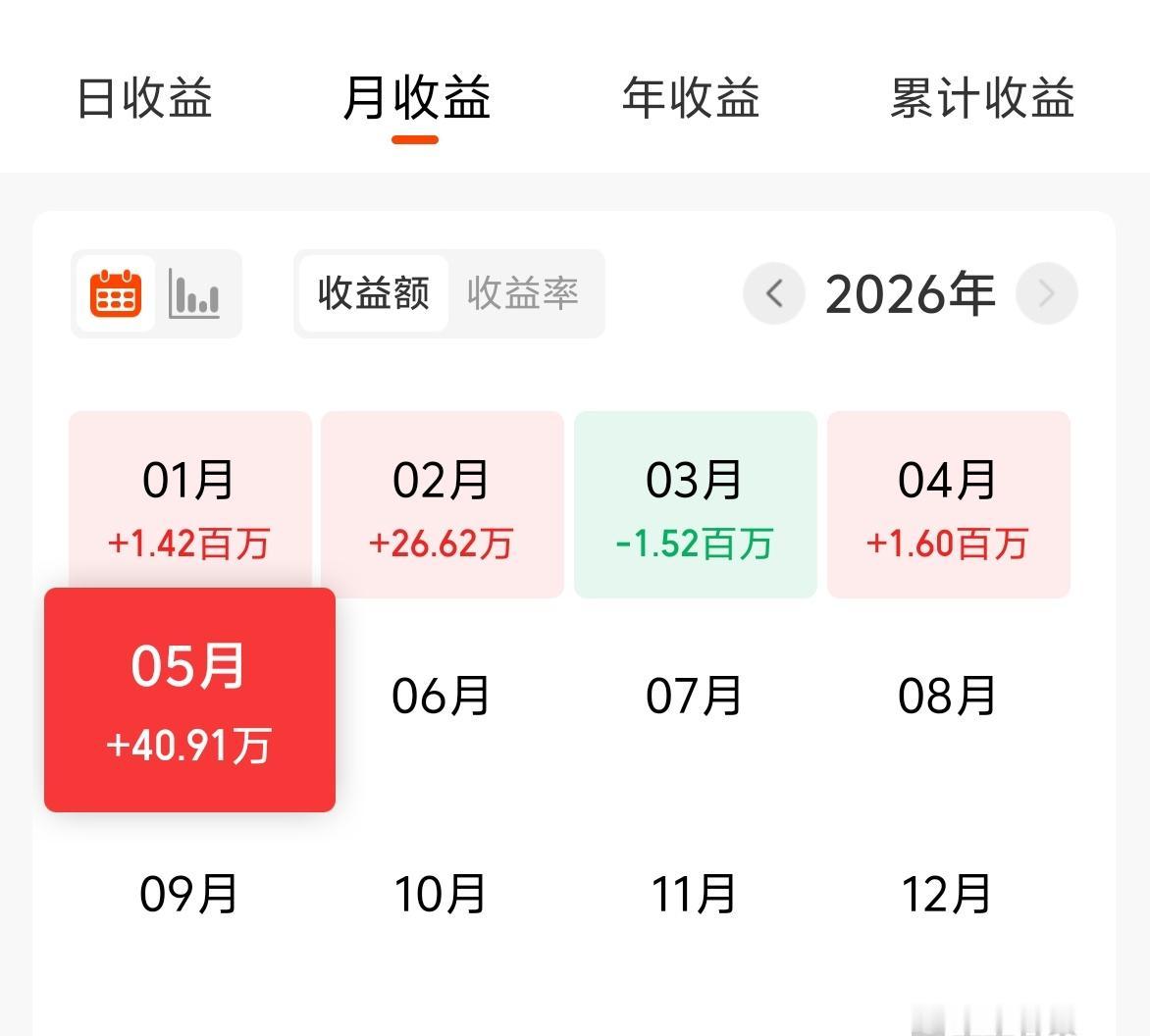 5月基金收益40W+，如果不是周五科技回踩，这个月收益就更加好看了。不过也无