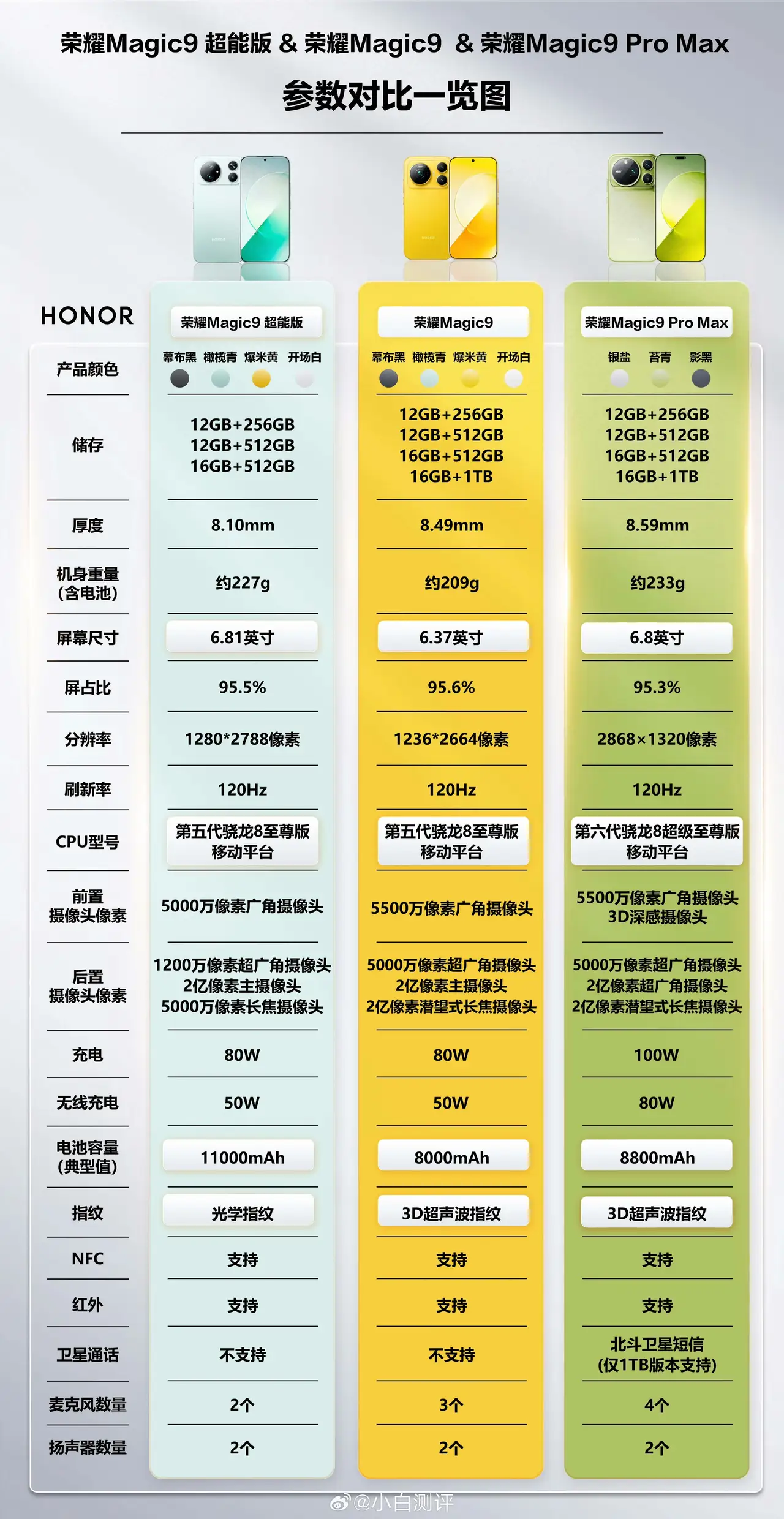 荣耀Magic9这三款机型定位分得很清楚，看重长续航就选超能版，11000mAh电池基本告别频繁充电