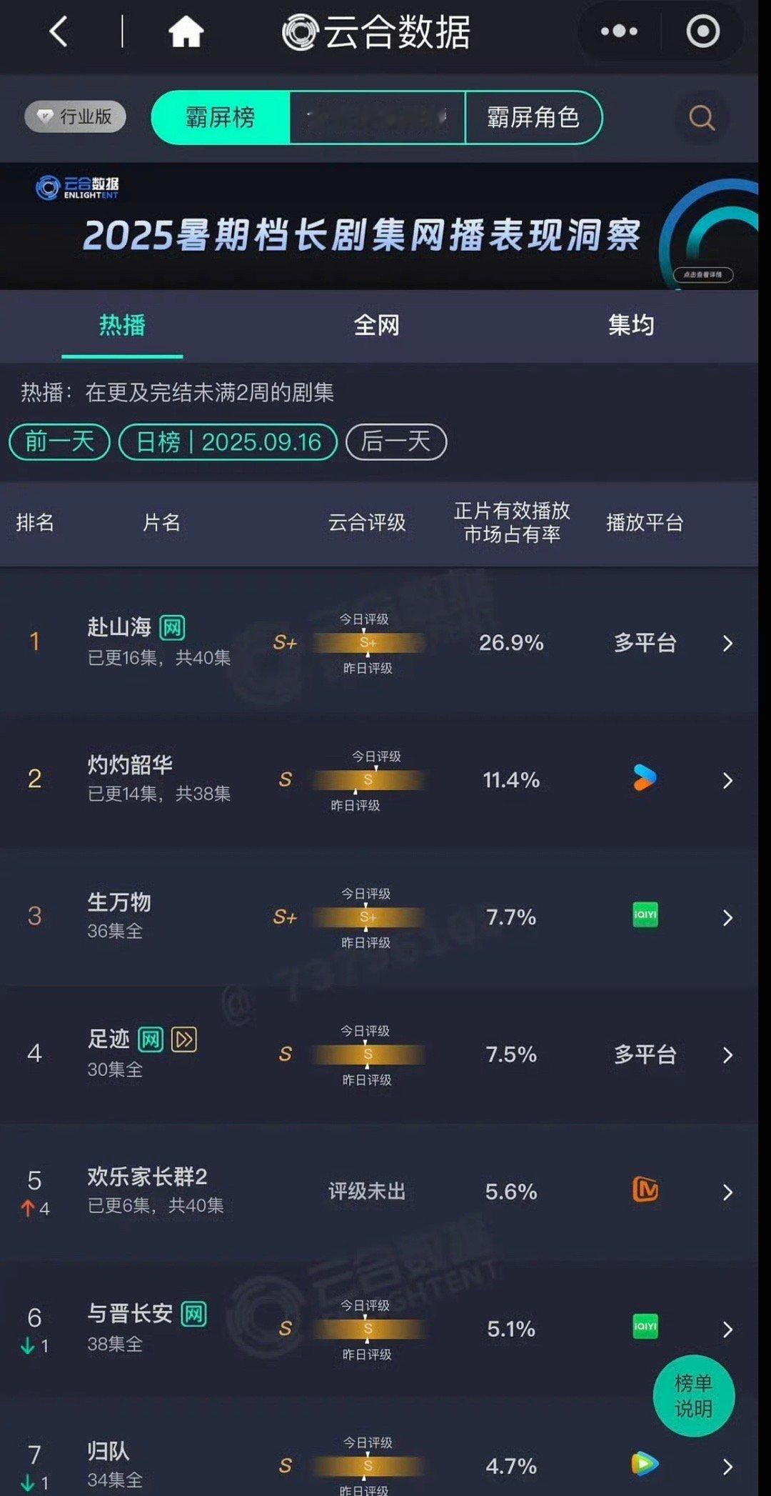 赴山海昨天的云合26.9，开播五天🔒V，在全网如此铺天盖地史无前例的狂嘿之下，