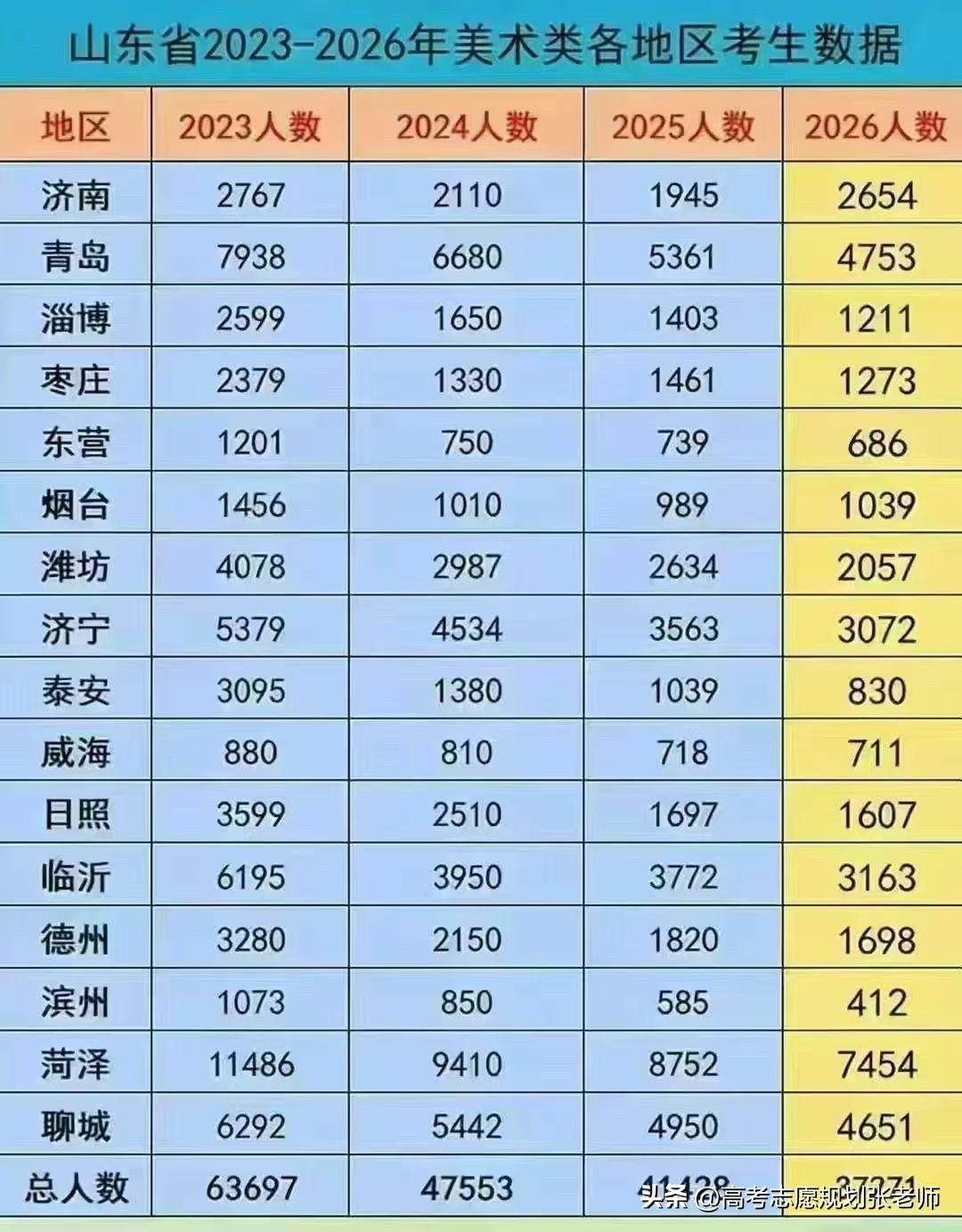 【2023-2026山东各地市美术类考生数据】山东2026年美术报名考试人数出来
