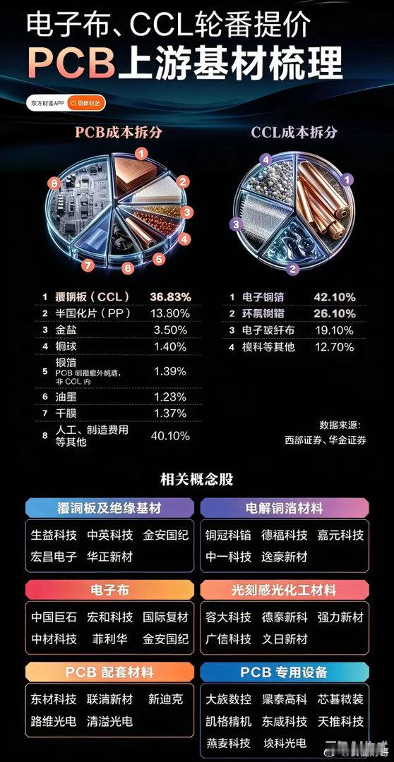 电子布、CCL接连涨价，PCB产业链迎来上行周期周二PCB上游材料板块行情异动，