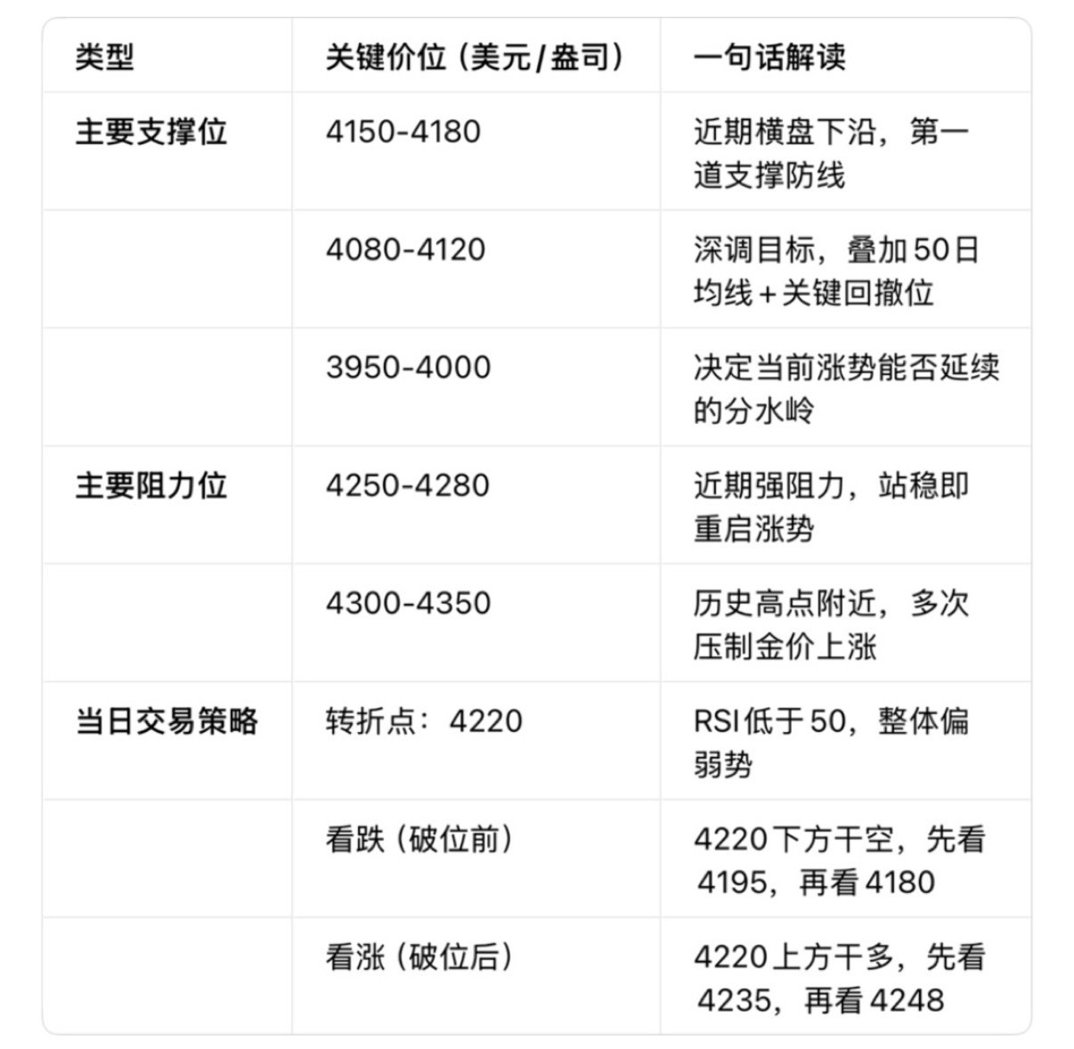 无论持何种观点，大家都在密切关注以下技术价位。黄金
