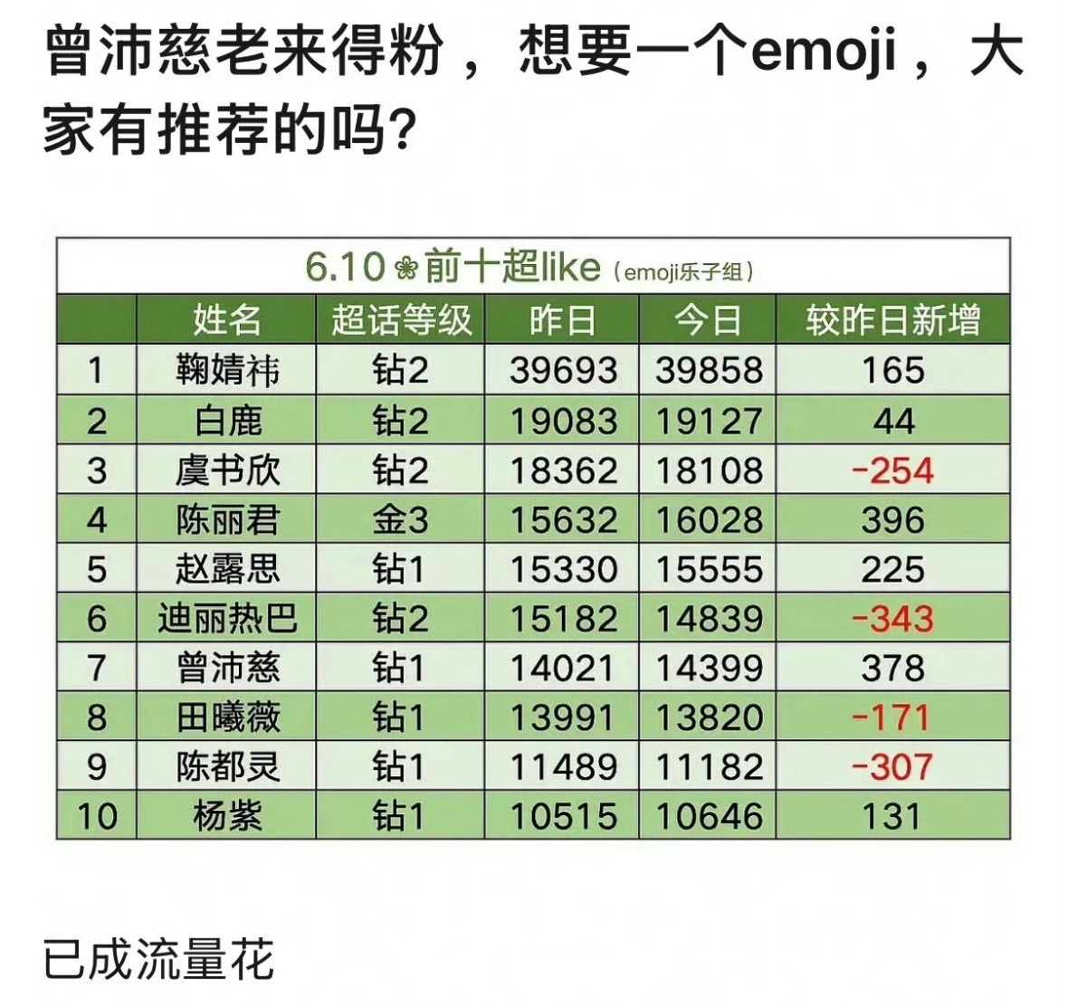 内娱又多了一位流量花。曾沛慈杂志销量一分钟秒切3w本，销售额破200w。不愧是浪
