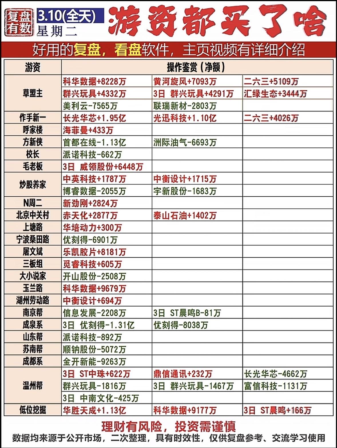 3月10日龙虎榜游资动向大揭秘！哪些股票被买走了？3月10日龙虎榜游资动向真