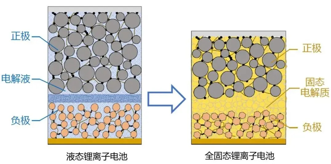 固态电池的优势，电解液起火是关键。长远只是替代高端车型，液态电池守住中低端不能凭