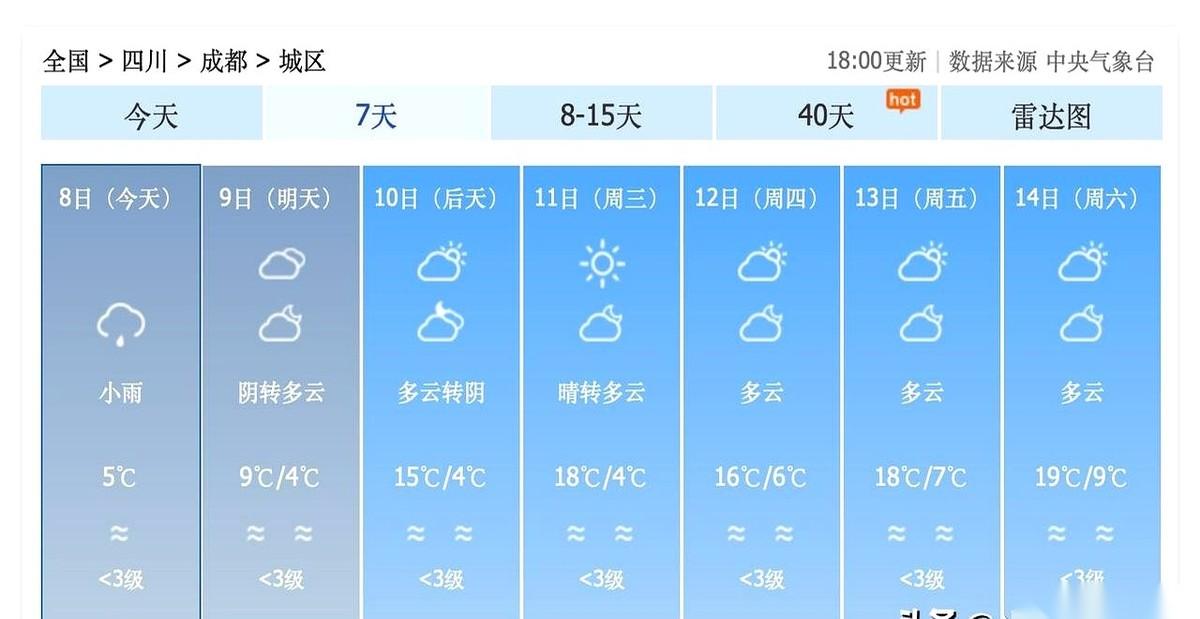 成都这天气，准备跟所有人开个大玩笑。前脚刚用直逼20度的太阳，把你的厚外套骗进