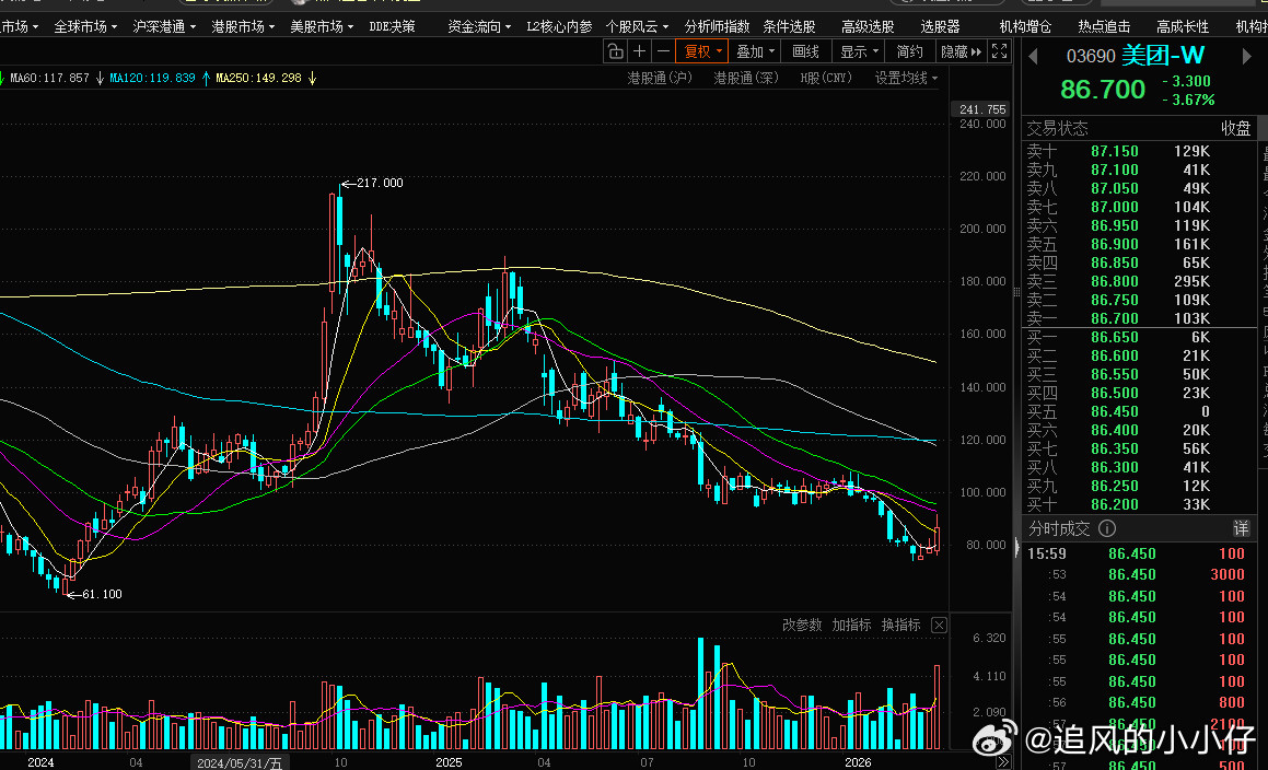美团第四季度营收921.0亿元，同比增长4.1%，预估920.8亿元。第四季度调