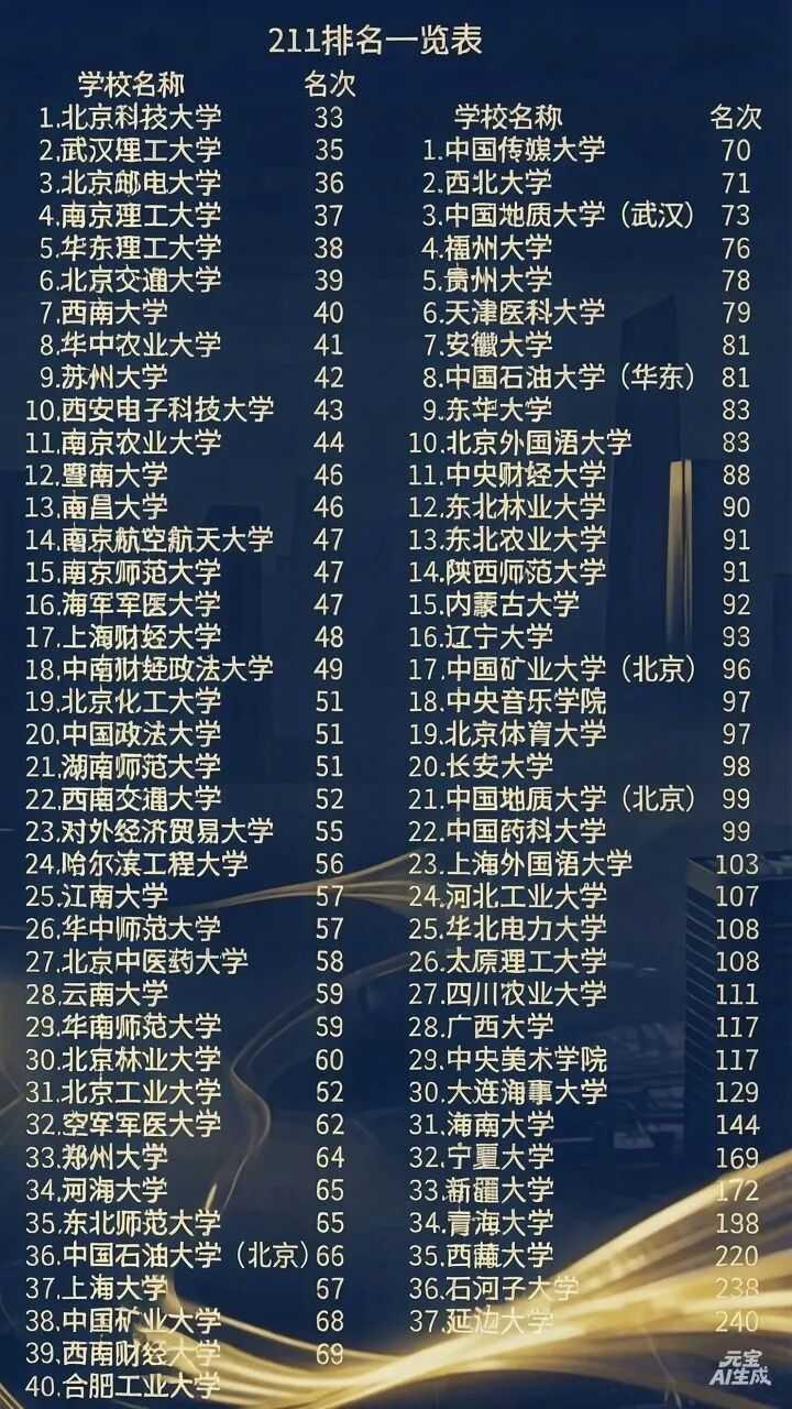 211大学排名一览表