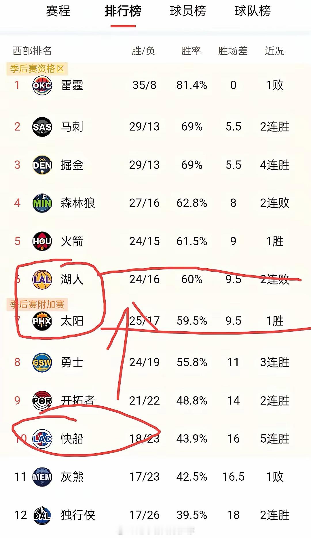 快船队，西部前七指日可待！！！湖人队要是下来了那快船队进前七的机会就很大了之所以