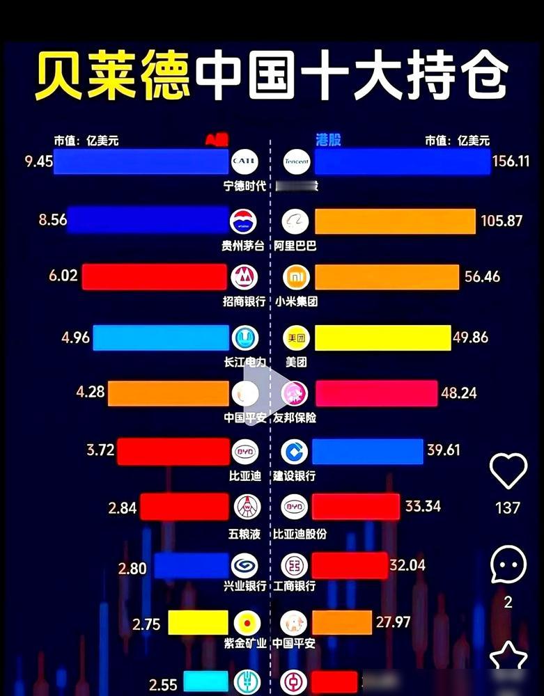贝莱德偷偷减了五粮液。散户还在加仓。老外三季度把五粮液仓位砍掉0.5%，