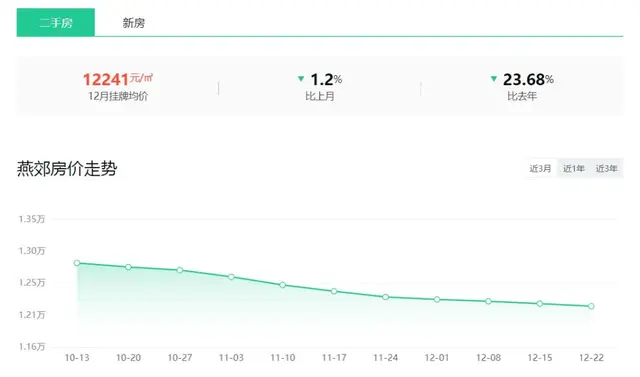 2024年12月燕郊、三河、大厂、香河二手房价格!