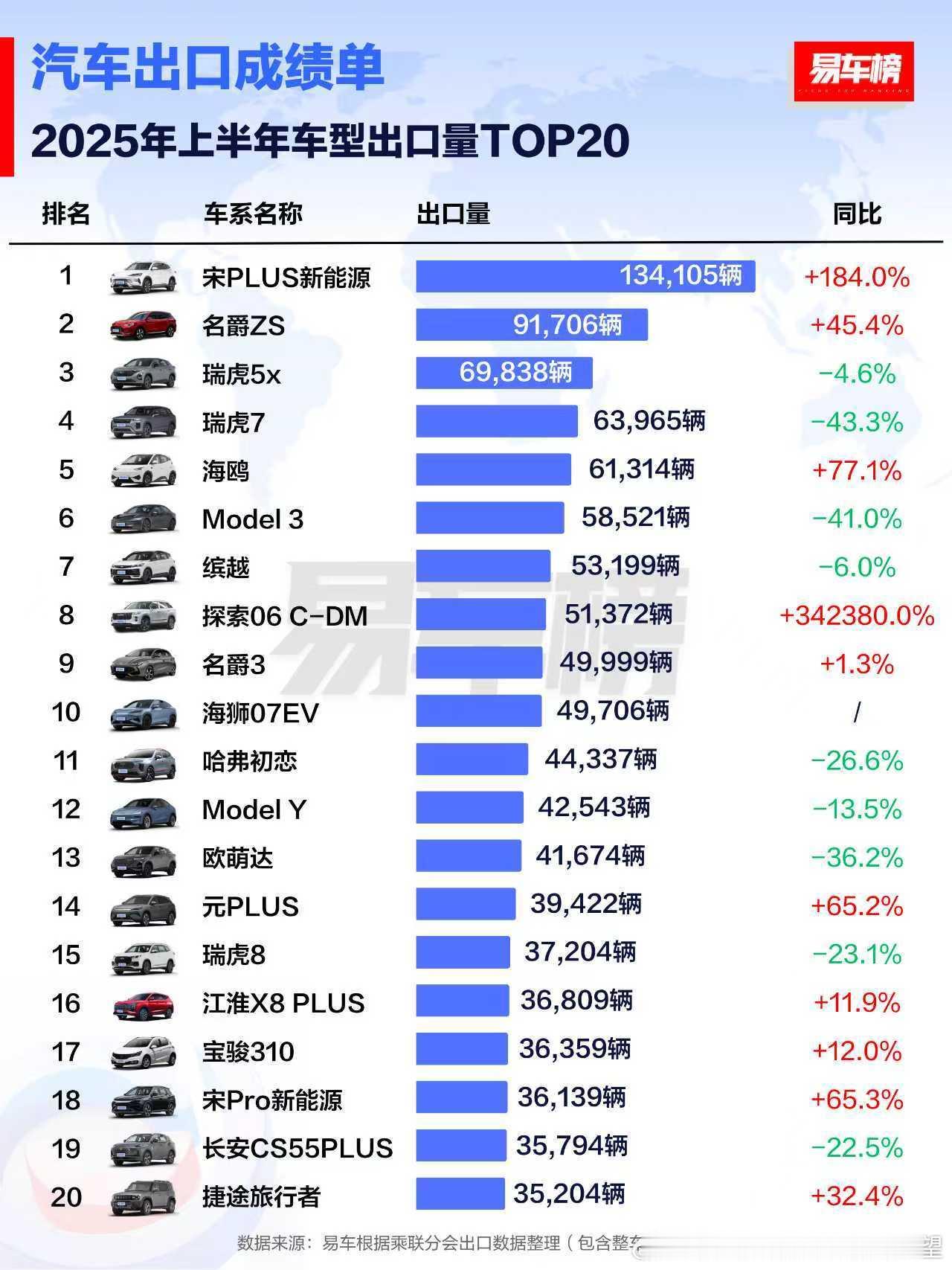 上半年出口榜单以及细分榜单总体上奇瑞领先比亚迪十万辆比亚迪排名第二但是增速飞快