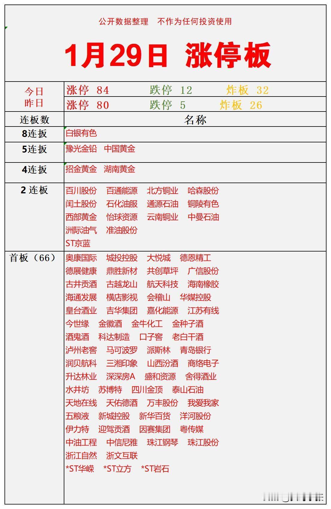 1月29日A股涨停板数据出炉！今日涨停84家、跌停12家、炸板32家，较昨日涨停