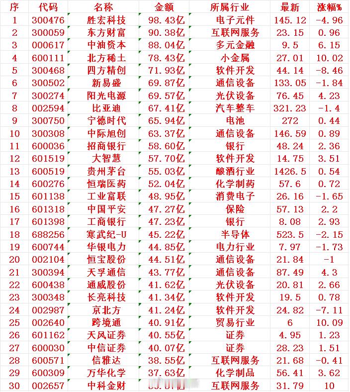 7月10日，成交金额最多的30名单汇总1胜宏2东财3中油4北方5四方6
