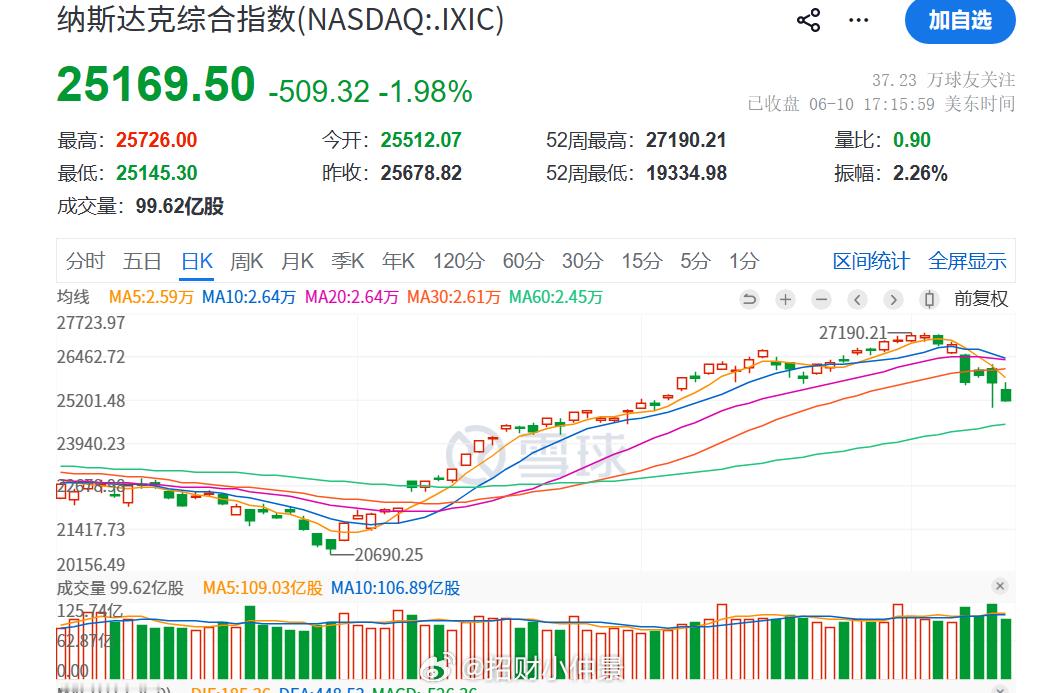 这两天，看到非常多的人喊“美股崩盘”。人家无非是跌了几天，纳斯达克跌了不到10个