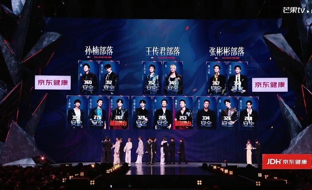 披荆斩棘三公排名淘汰：刘畊宏、张卓尔第一名：颜安部落887票（全员安全）第二名：小沈阳部落883票（