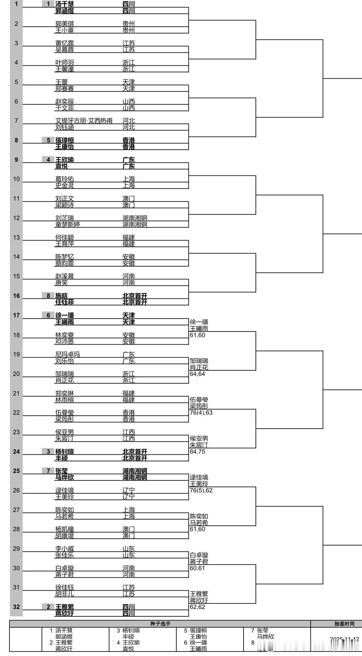 女双签表王曦雨/徐一璠6-1/6-0林奕爽/邓沛恩王雅繁/蒋欣玗6-2/6-2