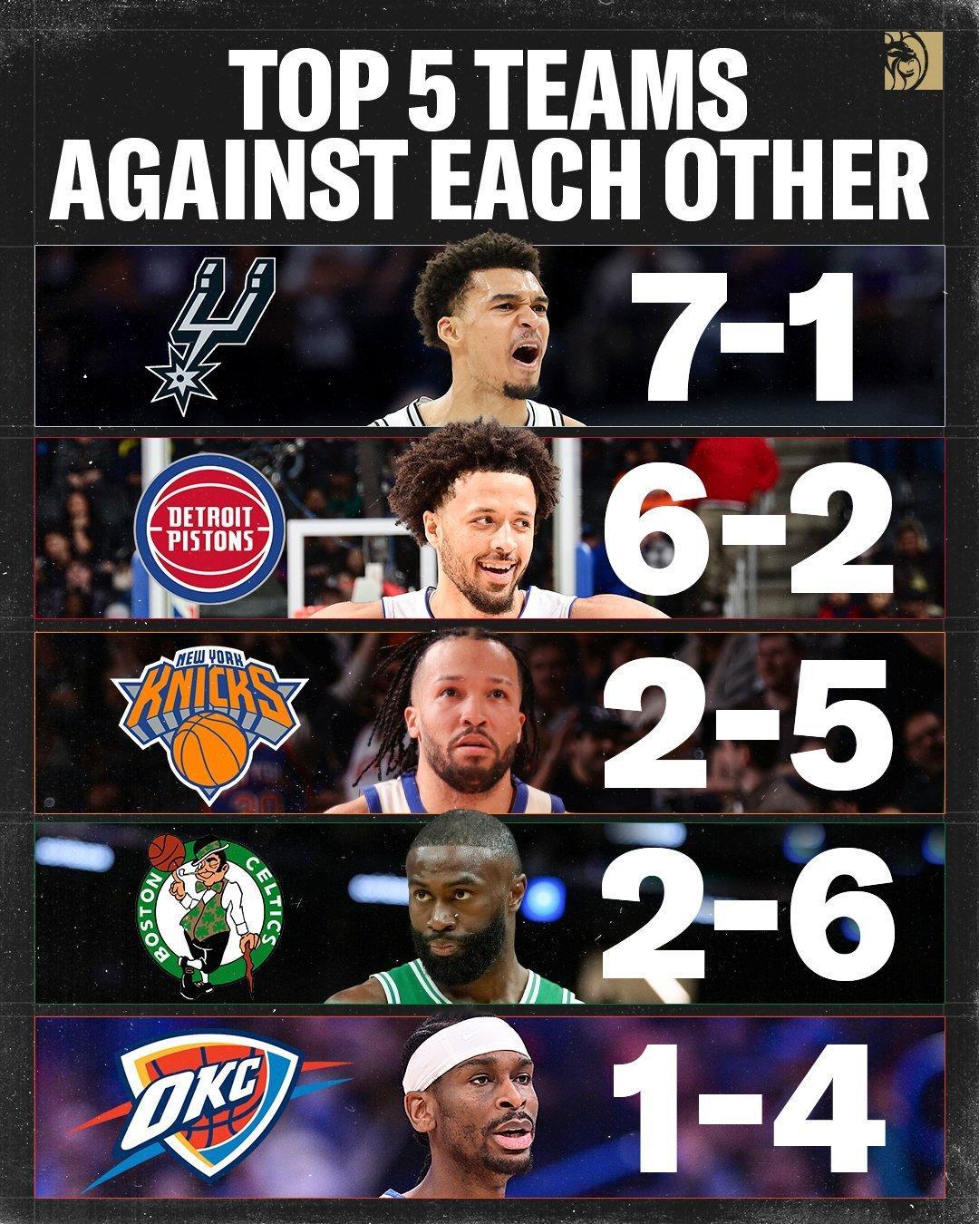 联盟前五之间的交手战绩，马刺7胜1负go刺go