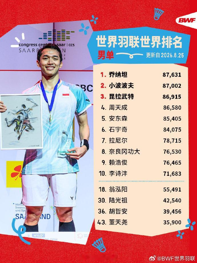 世界羽联更新2026年第35周世界排名，乔纳坦、安洗莹、金元昊/徐承宰...