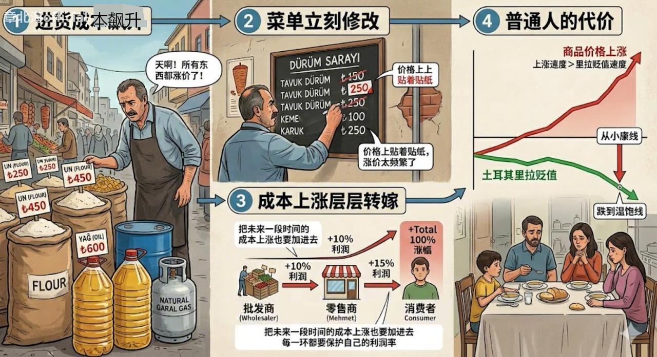 恶性通胀谁是赢家？土耳其政府赖掉国债，富人低息借钱买资产！谁在这场通胀中亏了