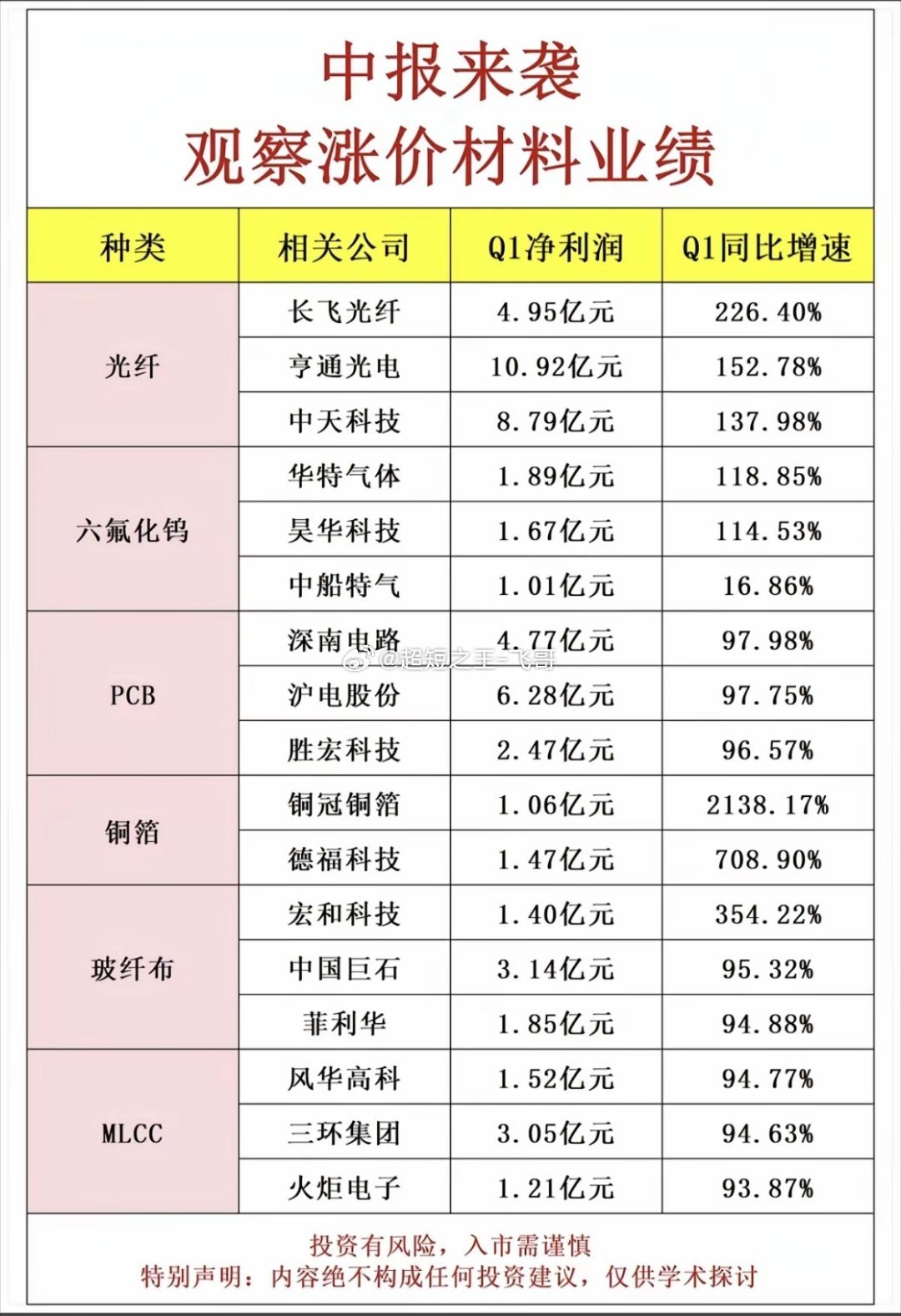 中报来袭！涨价材料+龙头股整理：1.钨精矿、钼精矿、铜箔、六氟化钨2.光纤、PC