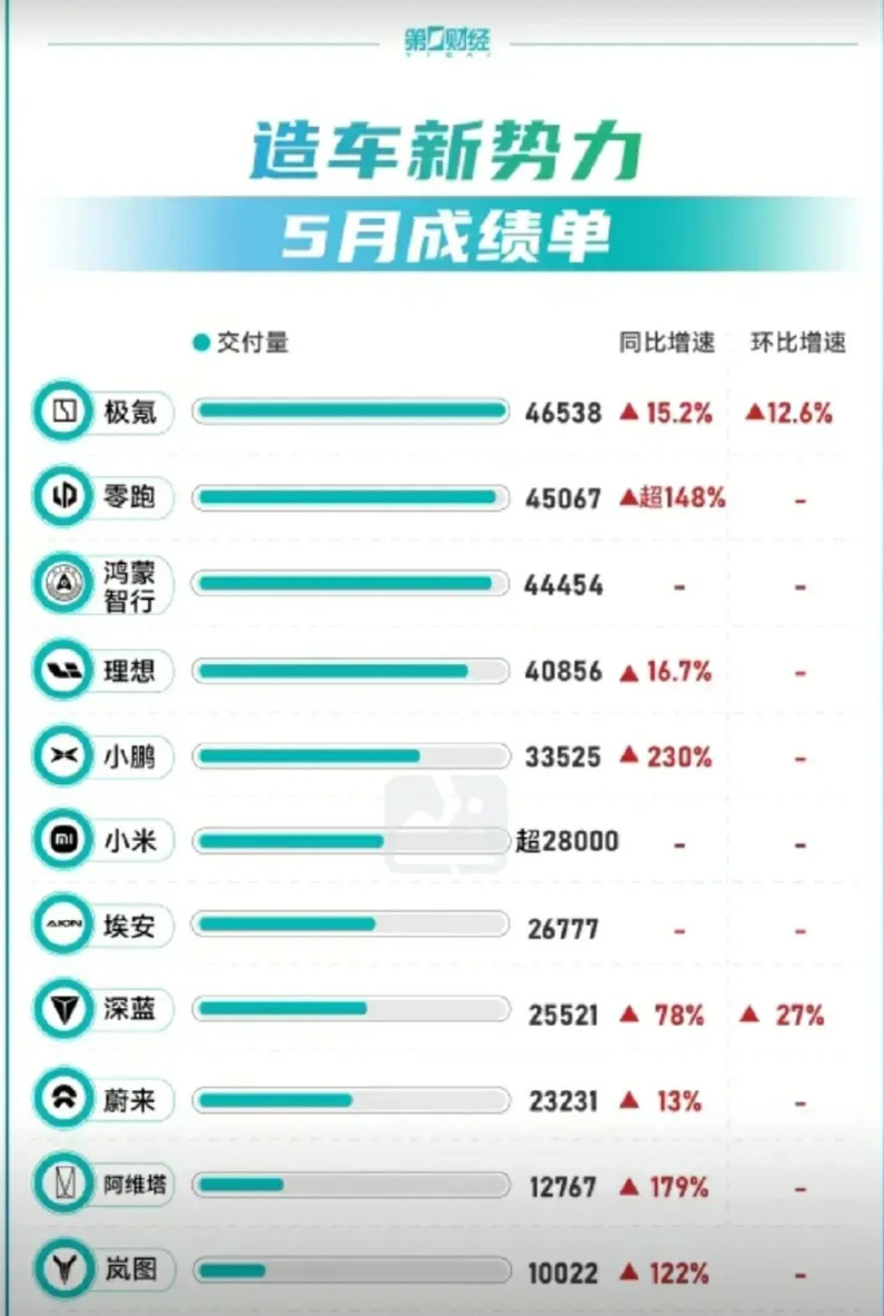 5月新势力车企销量榜来了。不过这就榜，咱们先不说极氪算不算的新势力和鸿蒙智行全部