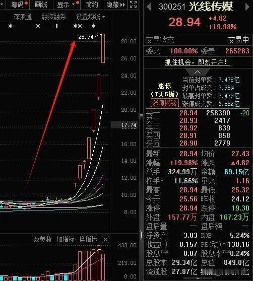 哪吒刚上映那天，去看了，感觉挺不错，发现是光线传媒出品的。就去买了点光线传媒，