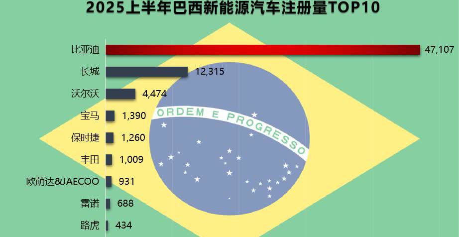 做个大胆的预测，要不了多久中国新能源汽车就将席卷全球！原因是比亚迪在海外的扩张速