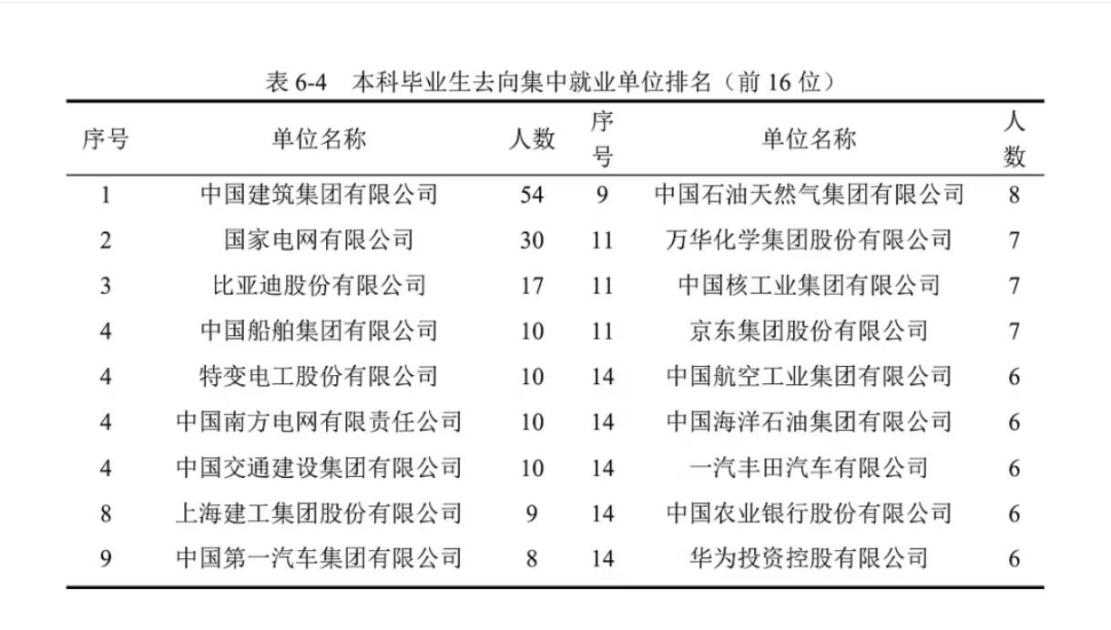 天津大学本科毕业生就业都去了哪里？根据学校提供的数据，本科毕业生去向集中就业单位